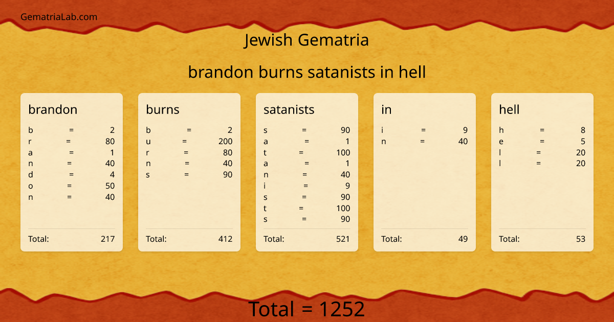 brandon burns satanists in hell in jewish Gematria